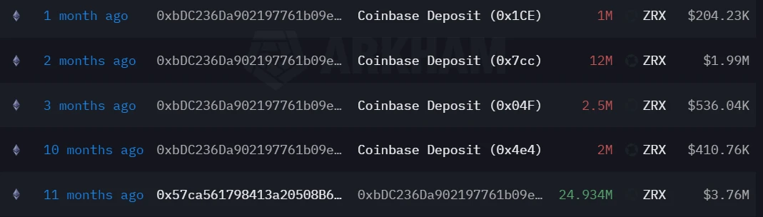 LD Capital: 0x Protocol短期资金面分析