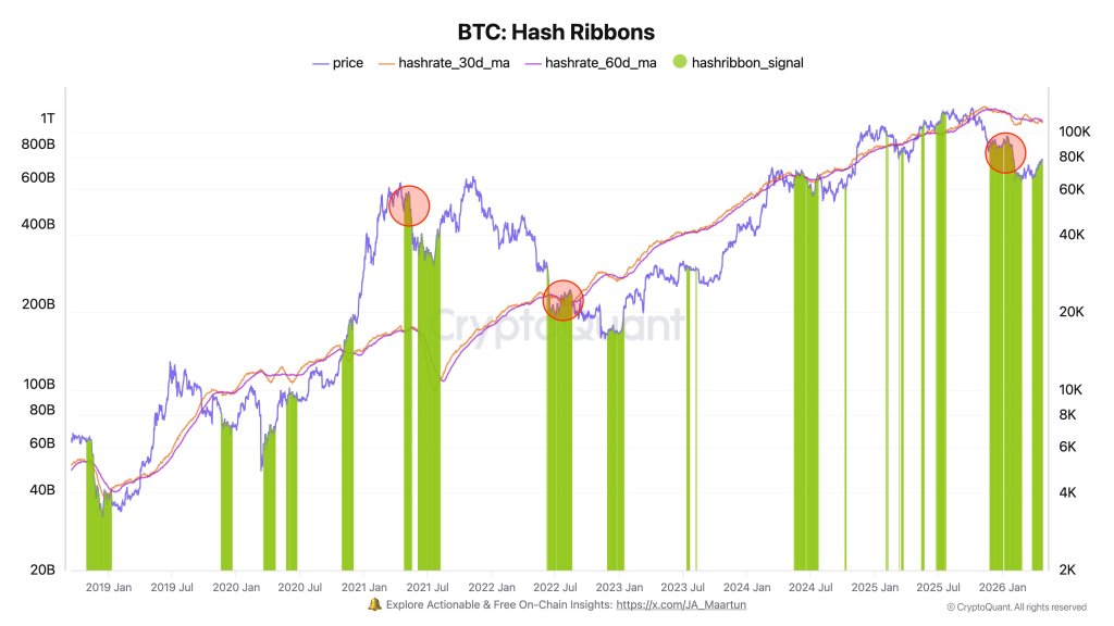 Bitcoin Hash Ribbons Flash Buy Signal, But This Time Comes With A Warning