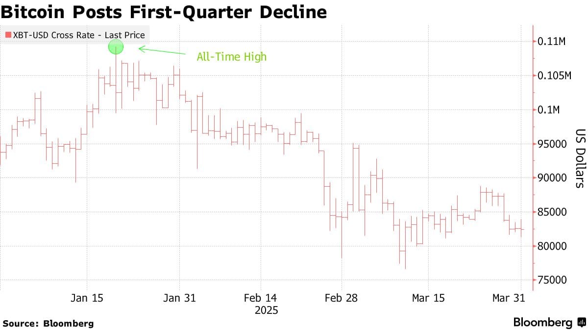 Strategy's Bitcoin Bets Surge Even as Firm Posts Record Loss