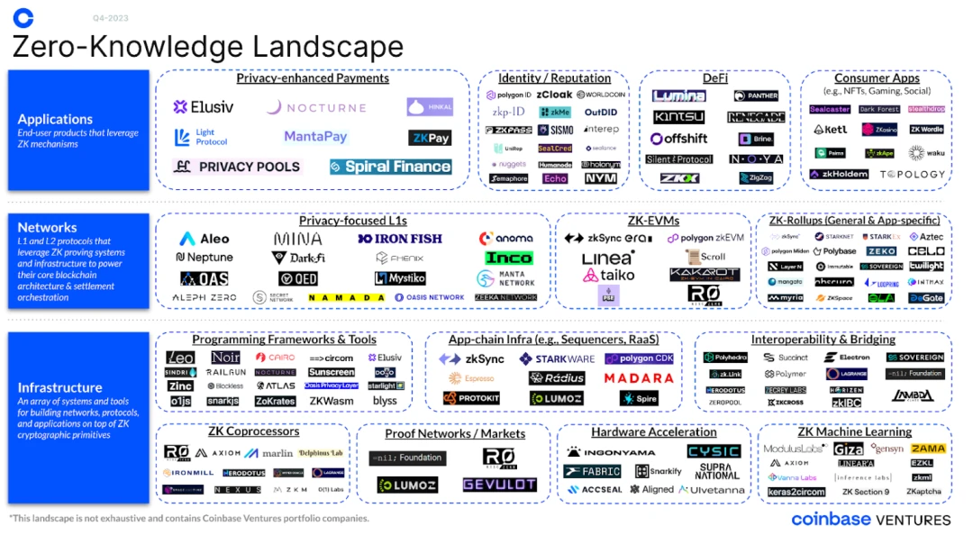 Coinbase：ZK生态详解