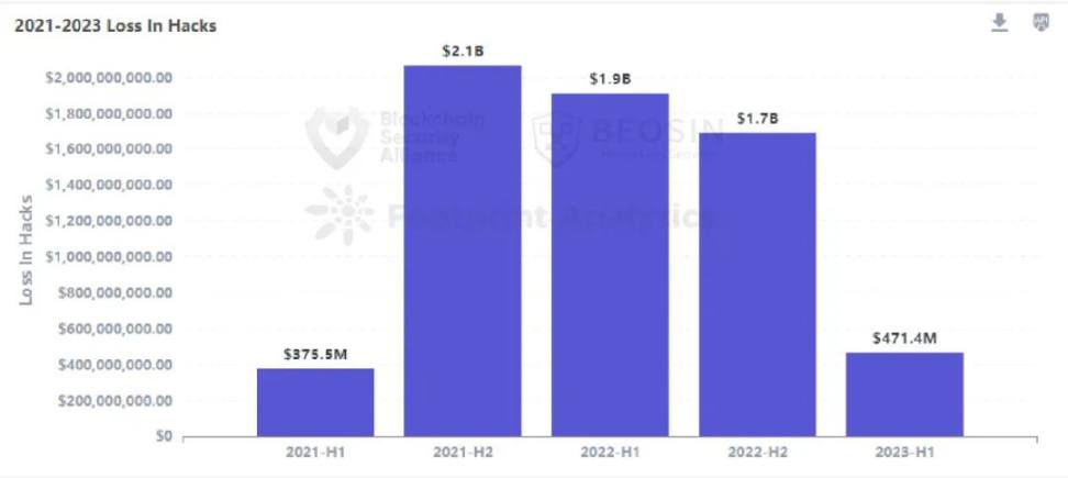 Beosin报告：2023年上半年Web3区块链安全态势分析