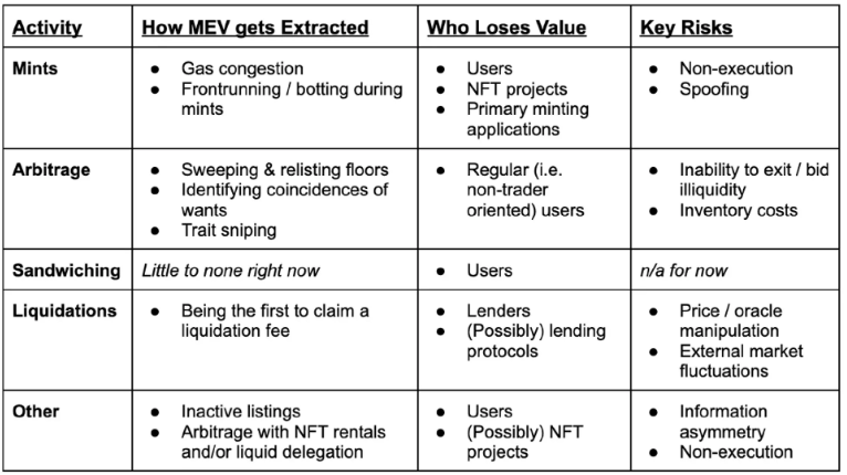 探索NFT原生的解决方案：NFT MEV的基础设施和机会