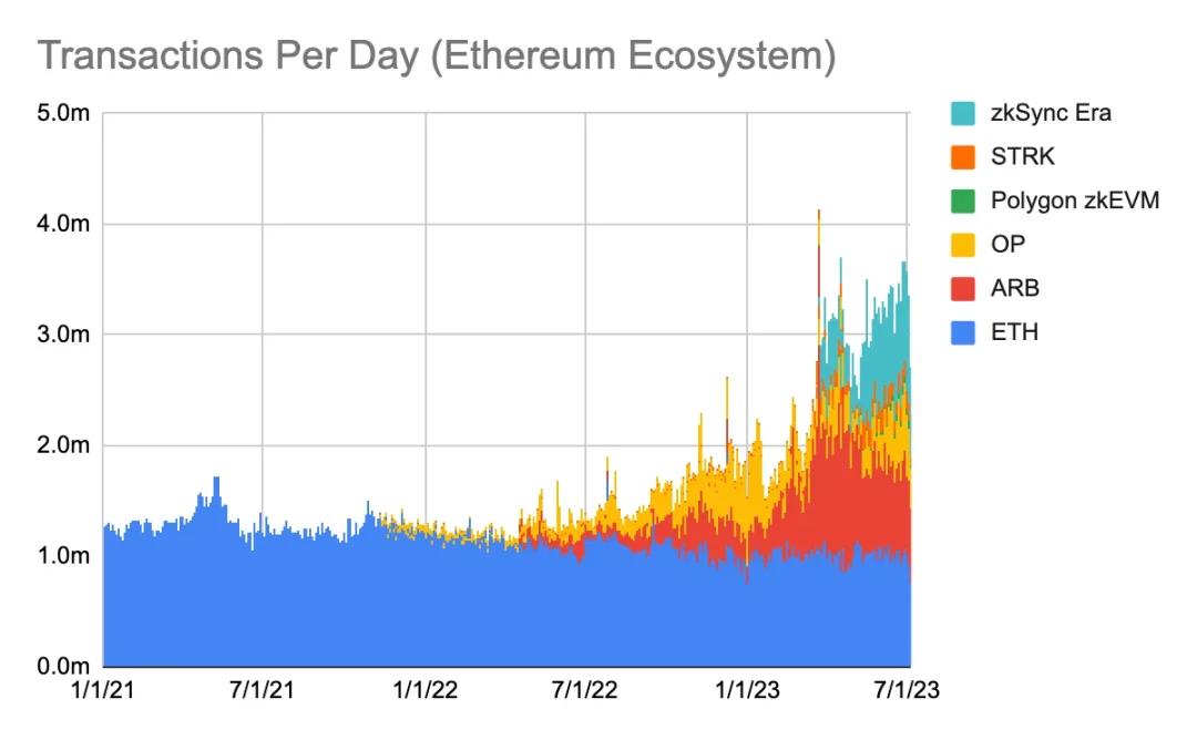 数据解读以太坊Q2表现：毛利润7亿美元，ETH销毁速度加快到了0.8％