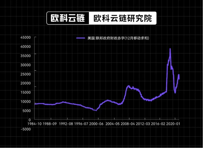 欧科云链研究院特邀分析：美债收益率即将破5%将对金融资产有何种影响？