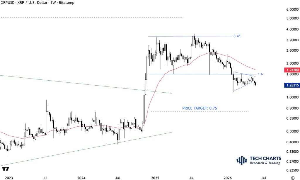 XRP Price Risks Fall To $0.75 As Top Chartist Warns Of Bearish Setup