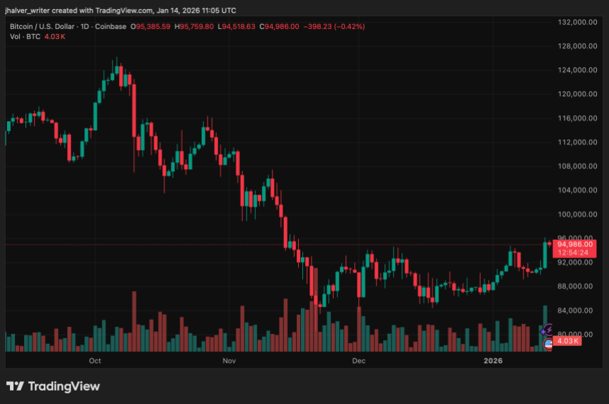 BTC Breaks Higher as Record Bitcoin ETF Inflows Trigger Wave of Bearish Liquidations