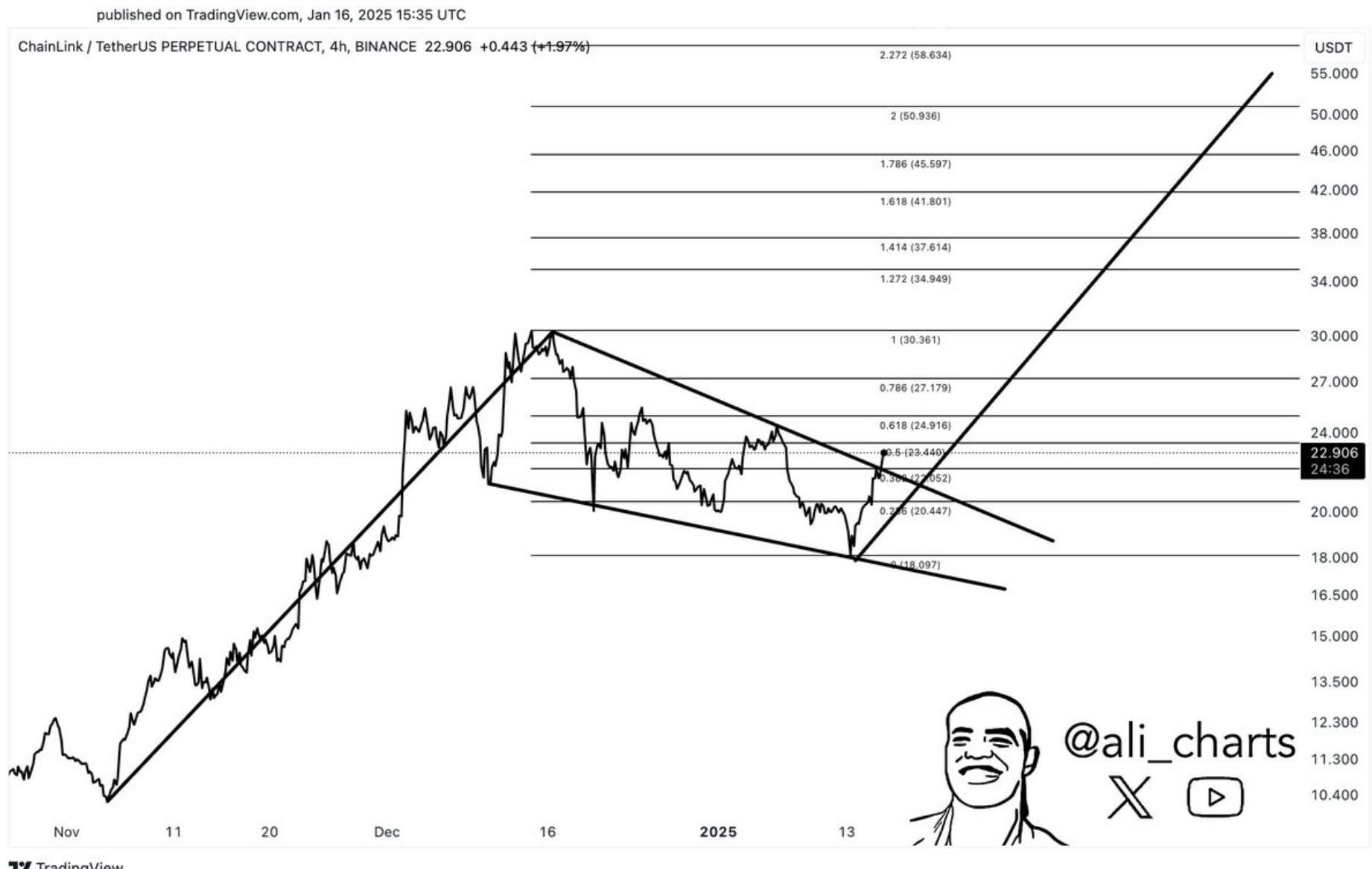 Chainlink (LINK) price prediction