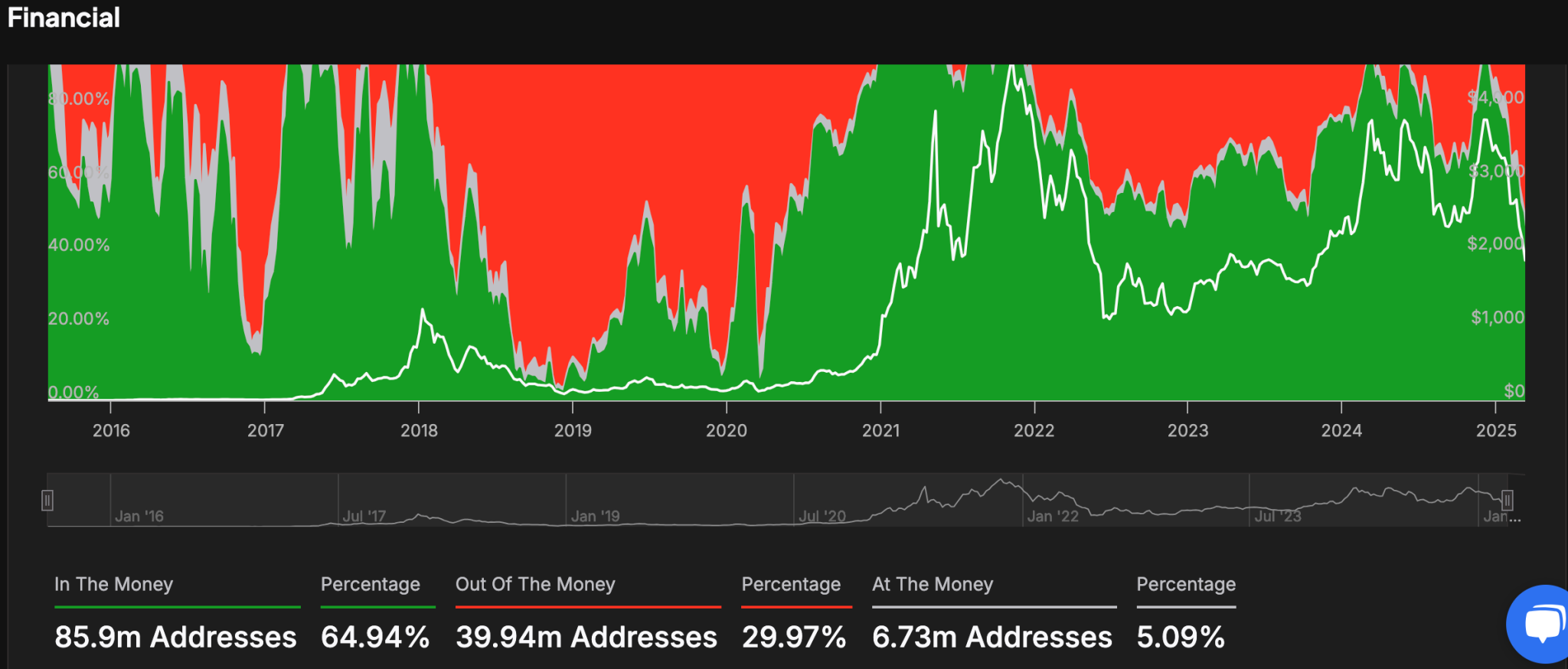 Bitcoin Historical In/Out of the Money