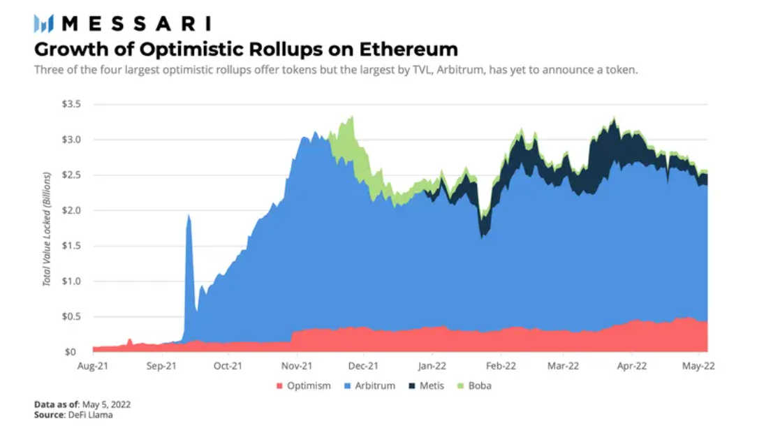 DAO