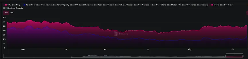 SEC“创新豁免”点燃DeFi引擎：DeFi头部玩家TVL与币价演绎冰与火之歌