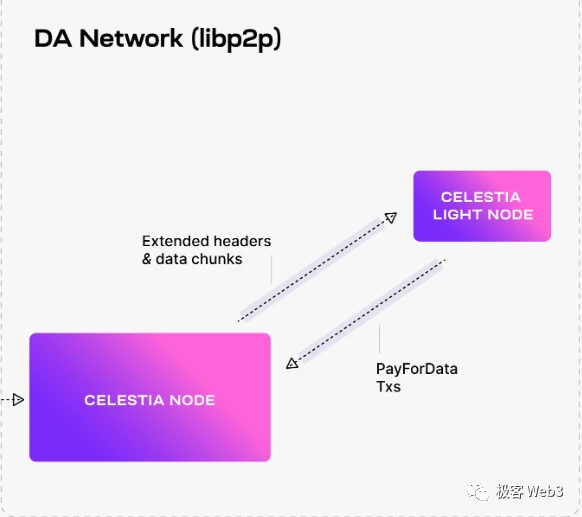 浅论Celestia的商业思路：引流以太坊Layer2能否行得通？