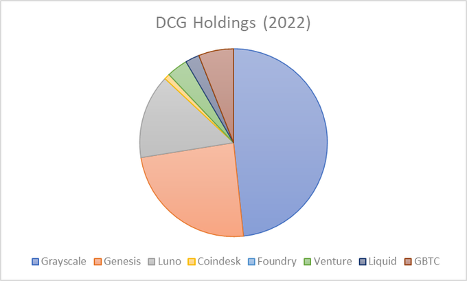 一文剖析DCG资产结构，如何解决10亿美元的漏洞？