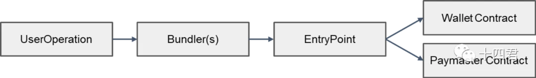 以太坊账号抽象ERC4337的过审方案解读(上）