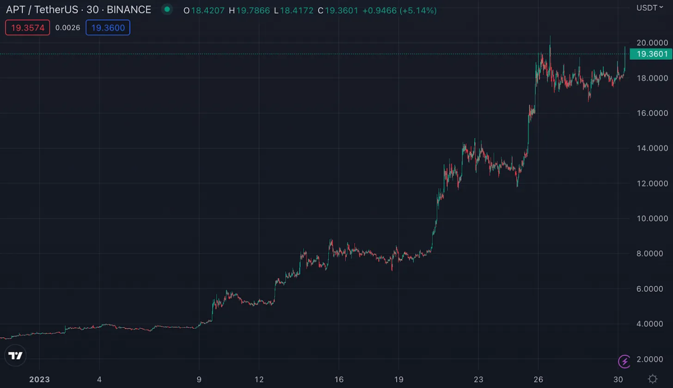 Bankless：Aptos为何一个月暴涨6倍？