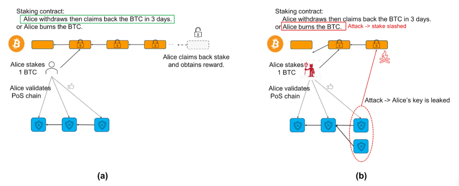 B²Network与Babylon强强联手，打造最安全的二层和比特币质押