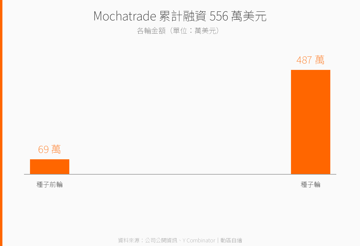 Mochatrade 種子輪與種子前輪融資金額