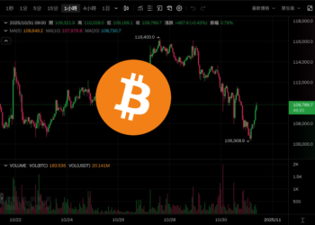 Meta暴跌11%嚇壞科技股！比特幣一度跌破10.7萬美元、以太坊下探$3700