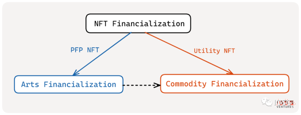 概览NFTFi赛道图谱：NFT金融化迎来系统性机会？