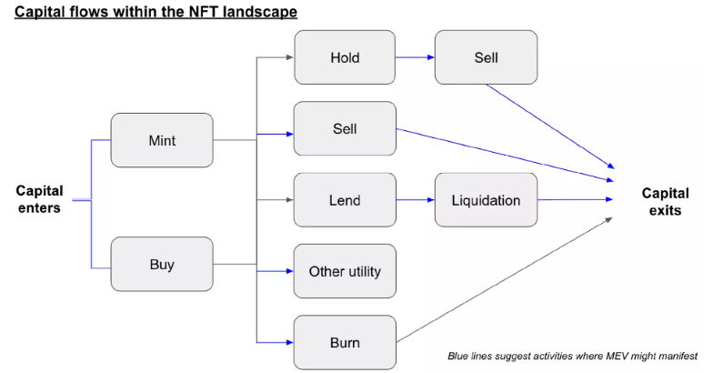 探索NFT原生的解决方案：NFT MEV的基础设施和机会