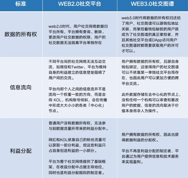 从社交图谱看Web3.0在社交领域的探索