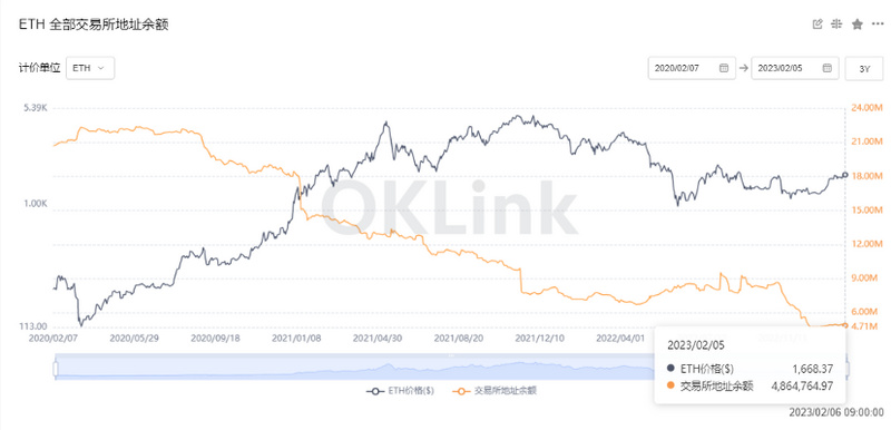 以太坊数据分析：上海升级将成为质押赛道开启的重头戏