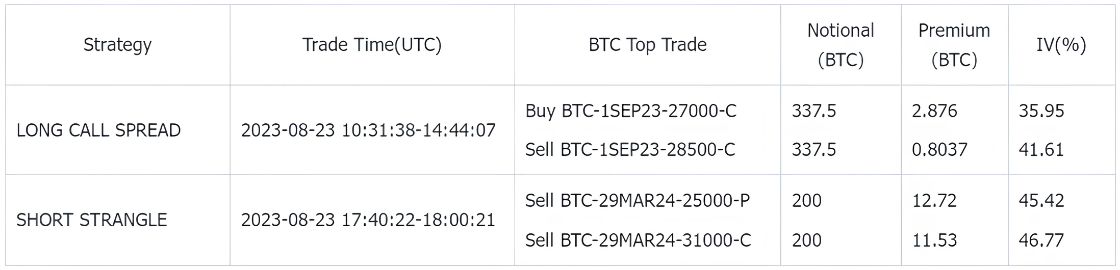 SignalPlus波动率专栏(20230824)：BTC与S&P 500价格相关性显著提高