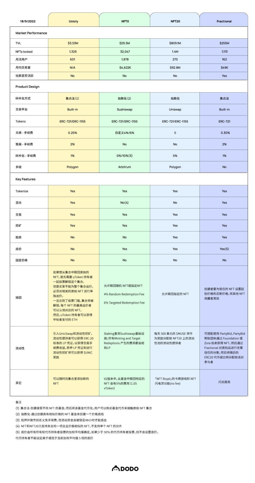 NFT 碎片化代表产品：Unicly/NFTX/NFT20/Fractional 