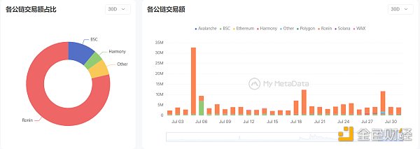 数据来源：mymetadata.io