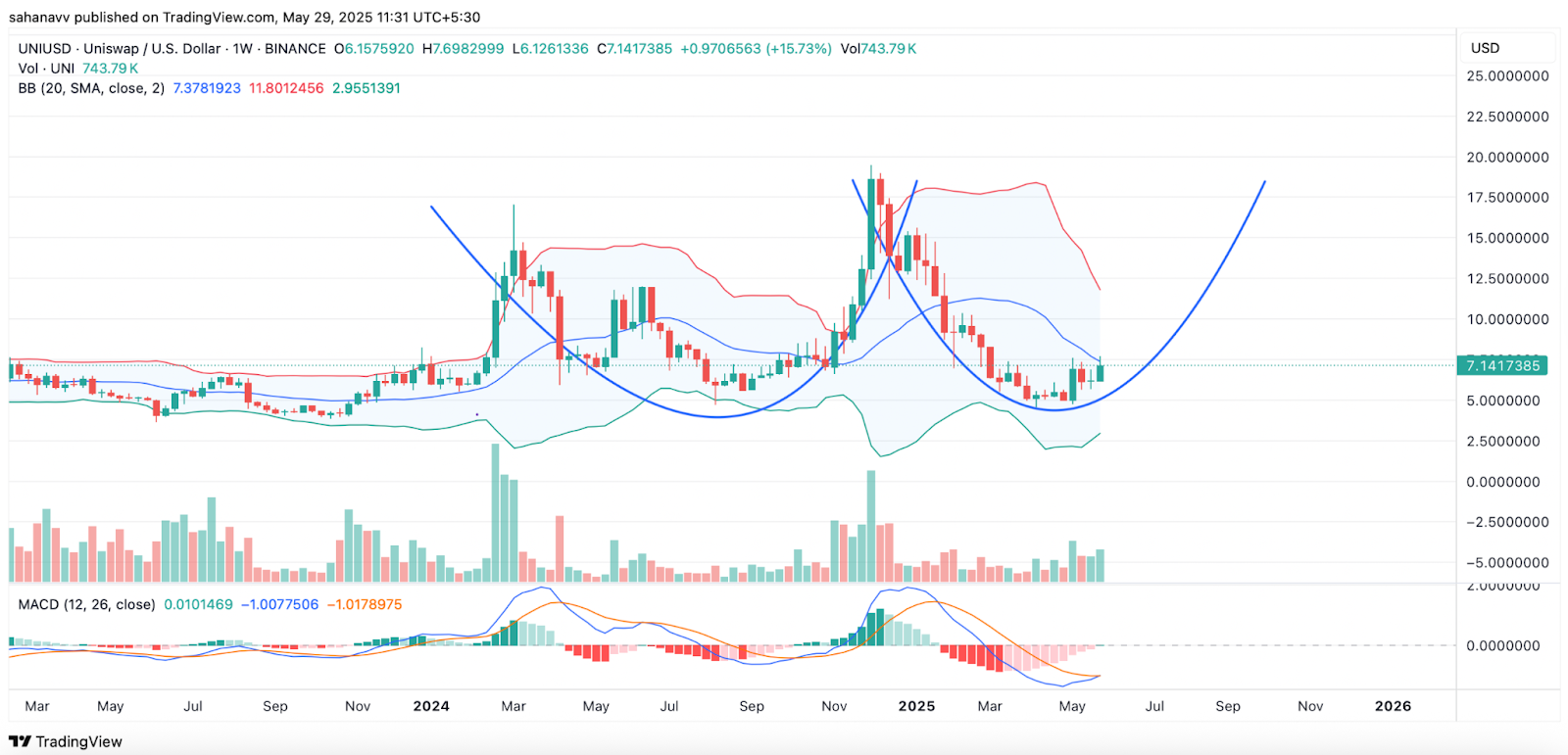 uniswap price 