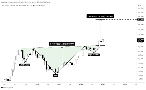 Bitcoin Price At $321,000 This Cycle? Analyst Says It’s The ‘Math’