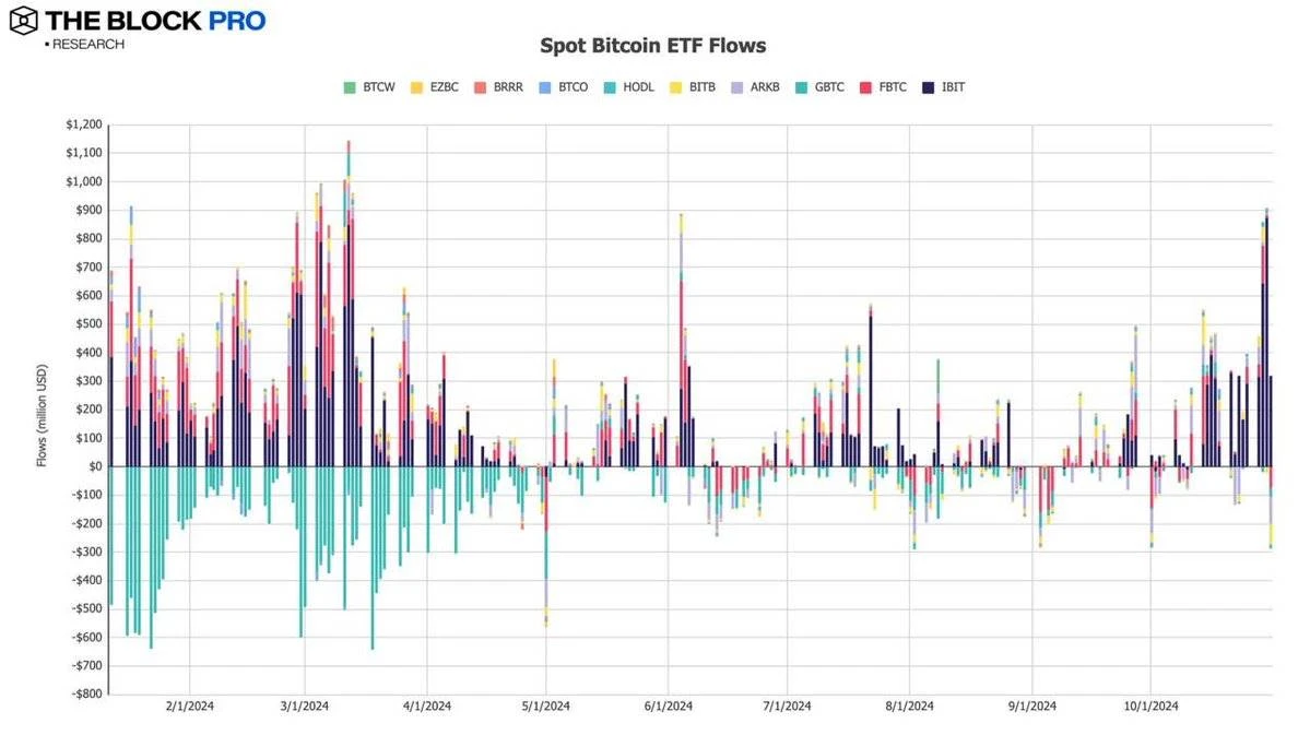 数据回顾加密市场十月表现：BTC链上交易量增长32%