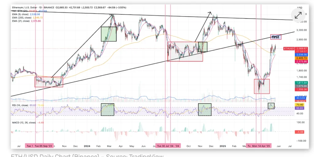 ETH chart