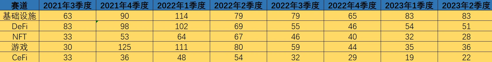 熊市建仓？2023上半年加密融资额腰斩，却惊现“黑马”投资人