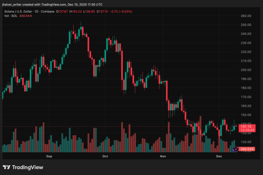 Market Stress Intensifies for Solana as Liquidity Drops to Cycle Lows and Volatility Builds