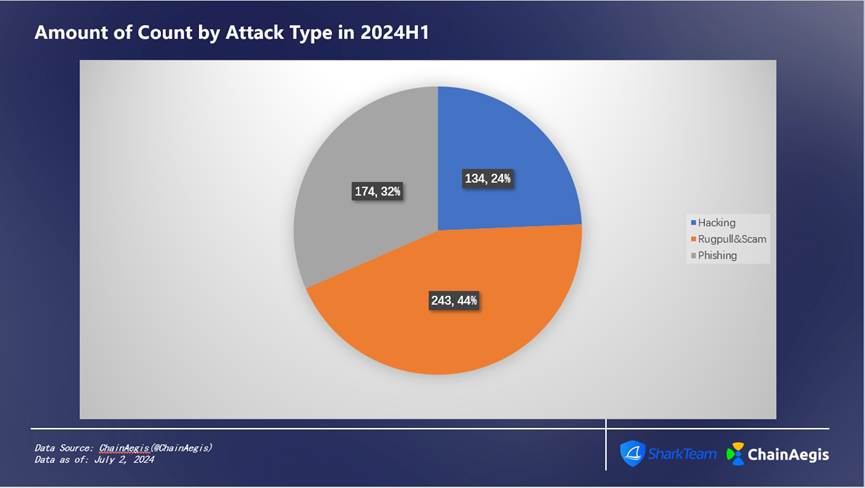 SharkTeam：2024年上半年度Web3安全报告