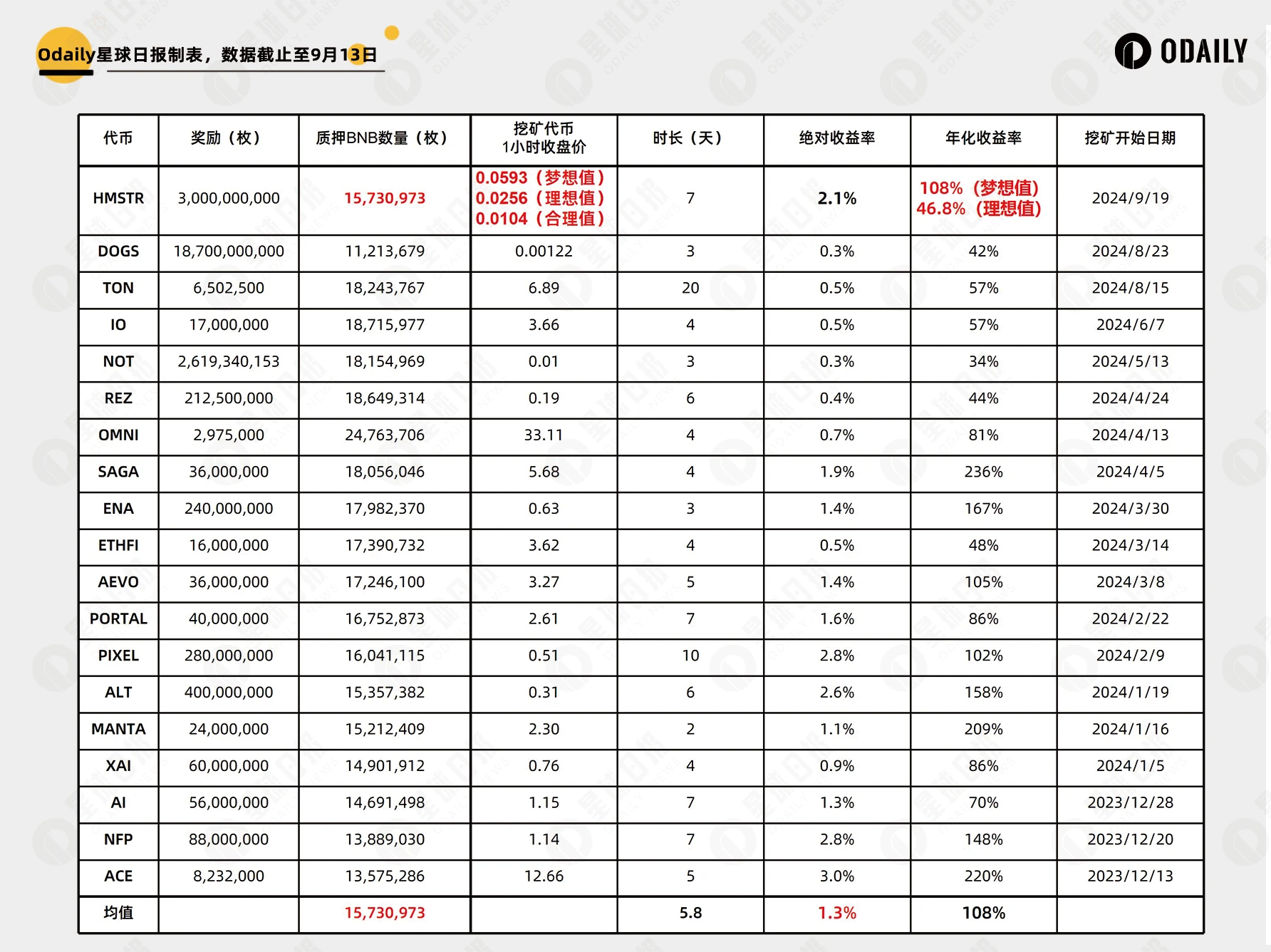 新币挖矿久违了，18期数据深度揭秘币安Launchpool收益与策略趋势