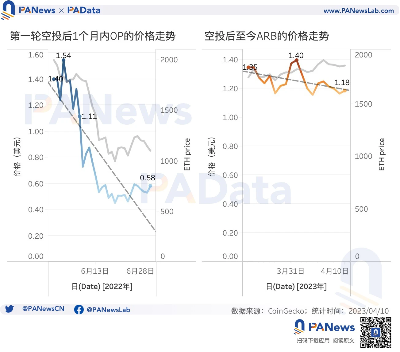 多维度对比OP与ARB空投数据：OP单地址获利高，ARB获得空投用户多