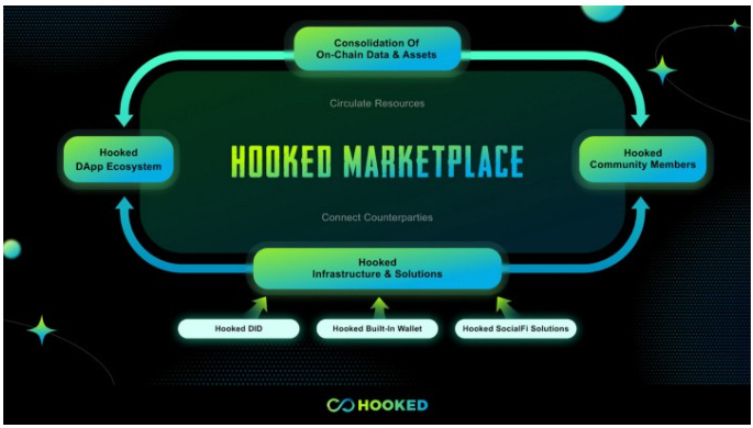 一文读懂Hooked Protocol的2023年发展路线图