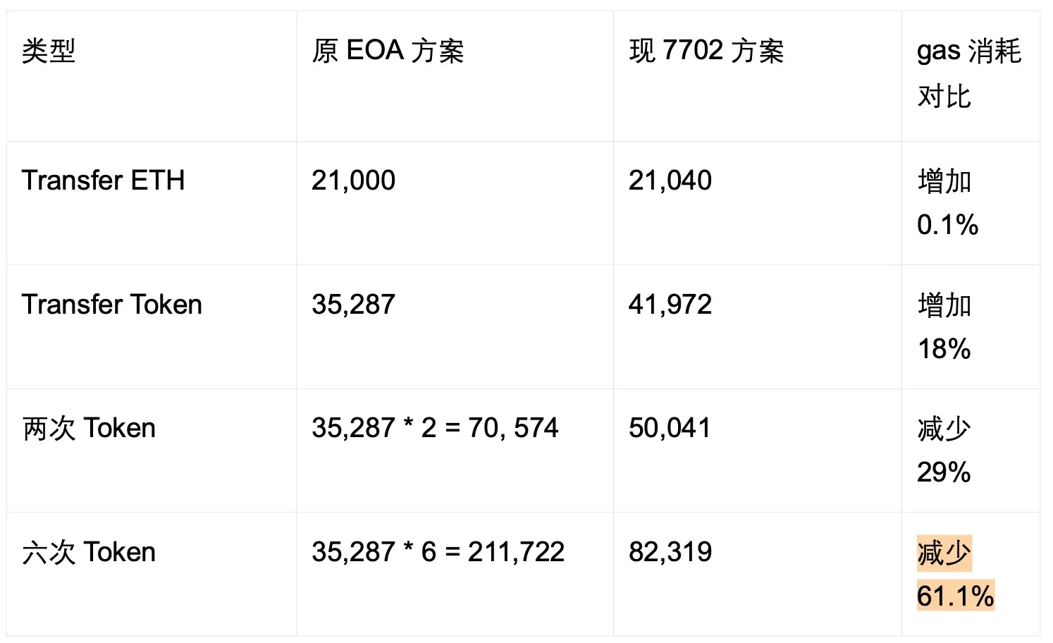 OKX研究院：账户抽象10年演进终局之战，透过EIP-7702看过去与未来