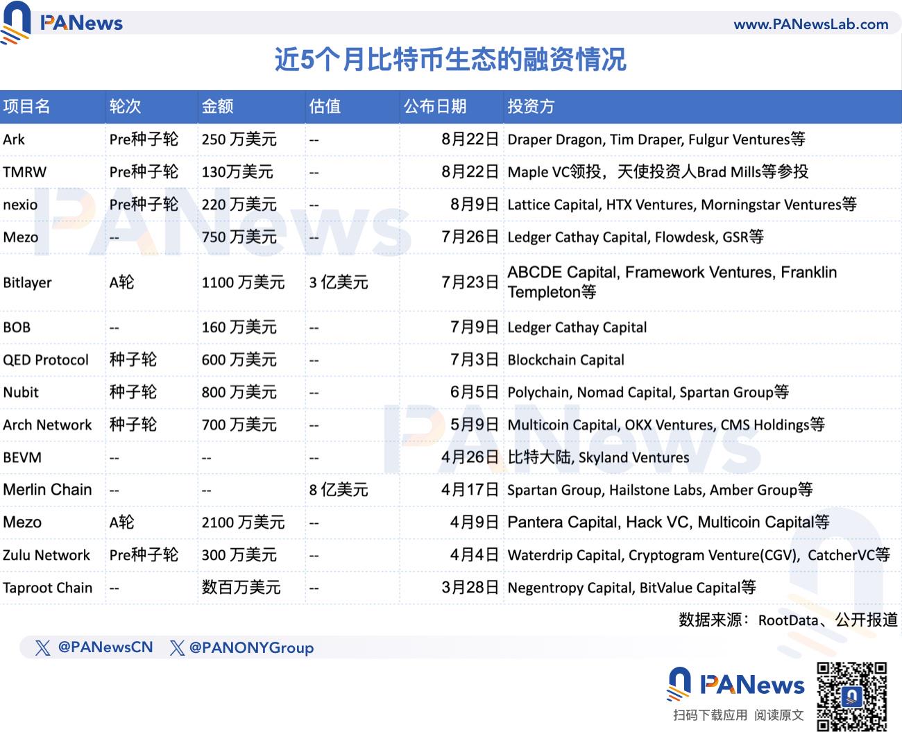 一览比特币Layer2图景：侧链和Rollup成主流路线、头部项目动辄吸金千万美元