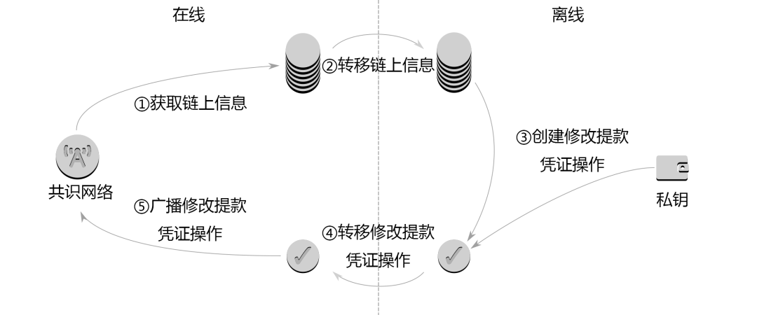 一文读懂以太坊质押提款的工作原理