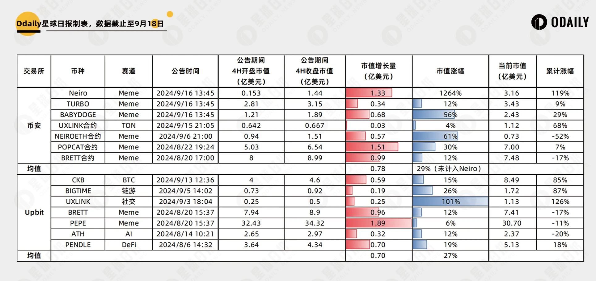 解析五大交易所上币：什么赛道最受欢迎？上币效应究竟多强？