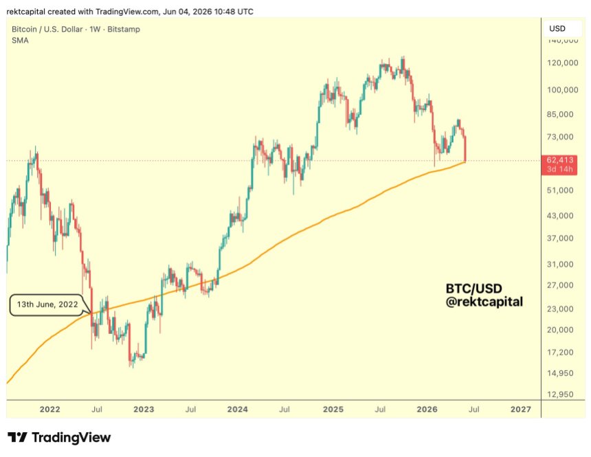 Bitcoin Price In ’Vulnerable Position’ As 2022 Playbook Repeats – Is $54,000 Next?