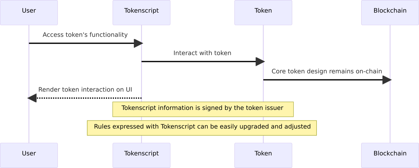 ERC-5169和TokenScript为何需要Smart Layer？