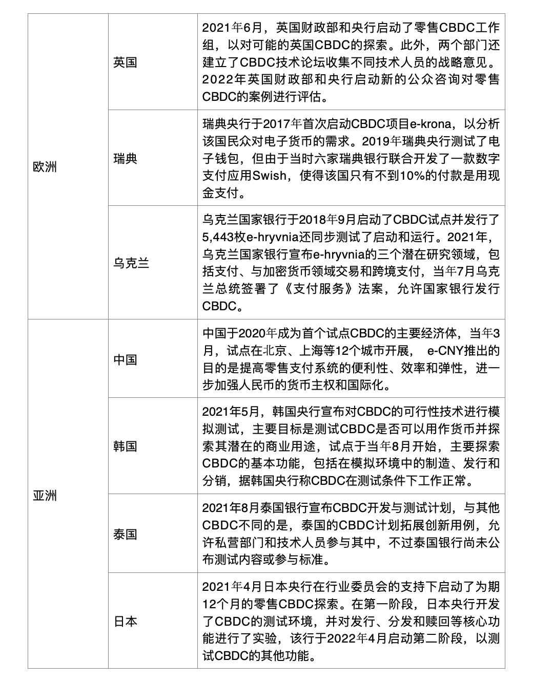 2023年度回顾：从全球CBDC赛道布局，延伸分析数码港元和港元稳定币