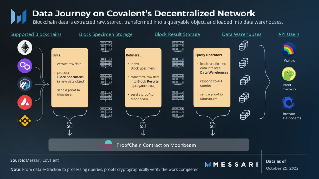 Covalent Network：去中心化基础设施赛道的遗珠