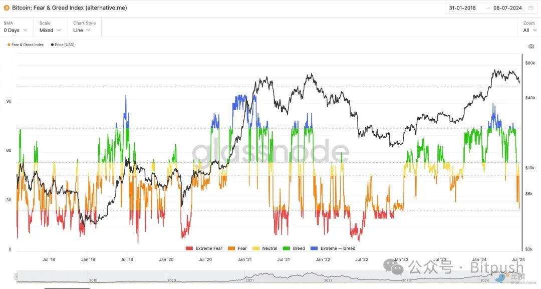 BTC恐贪指数跌至18个月以来最低，“大底部”已至？