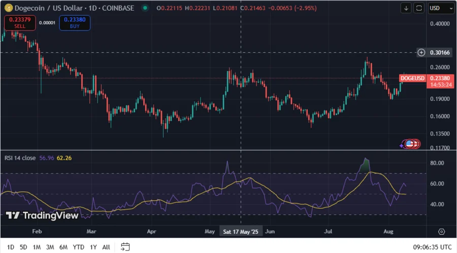 DOGEUSD