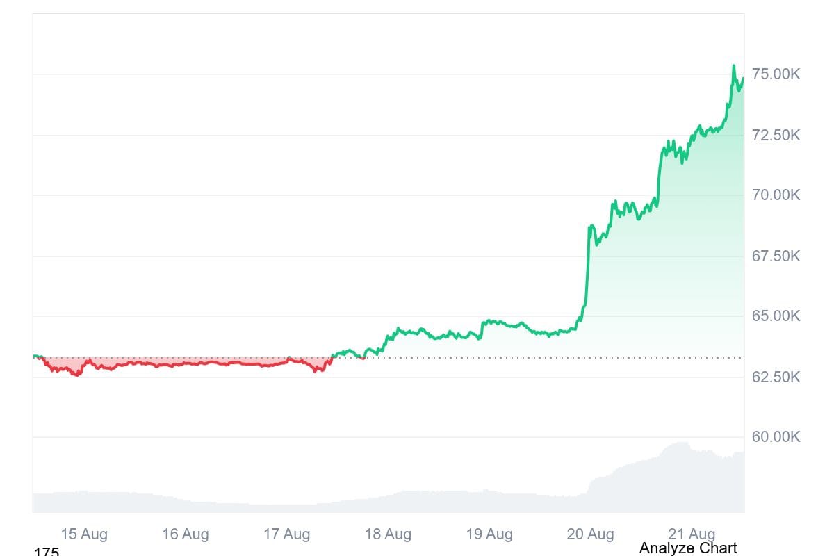 Bitcoin Tops $75,000, Ether Jumps 5% as Rally Continues