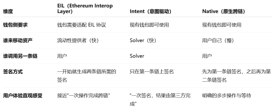 以太坊迎来互操作大年：深度拆解 EIL，将「信任」交给博弈的大型试验？